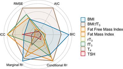 Thyroid markers and body composition predict LDL-cholesterol change in lean healthy women on a ketogenic diet: experimental support for the lipid energy model